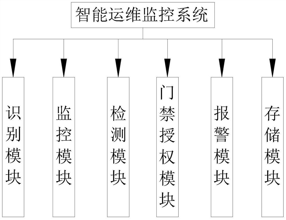 一种基于运行大数据分析的智能运维监控系统