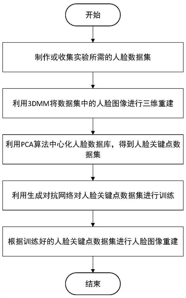 一种基于3DMM和GAN的人脸图像生成方法