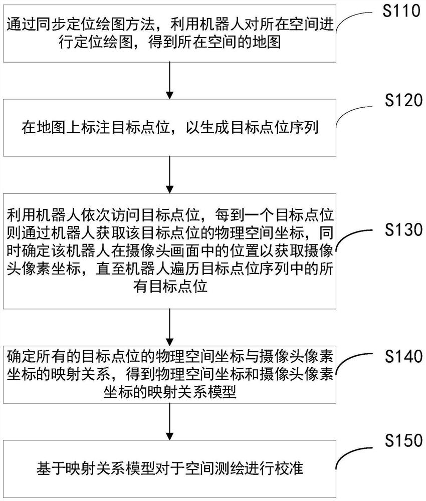 基于同步定位绘图的空间测绘校准方法及空间测绘系统