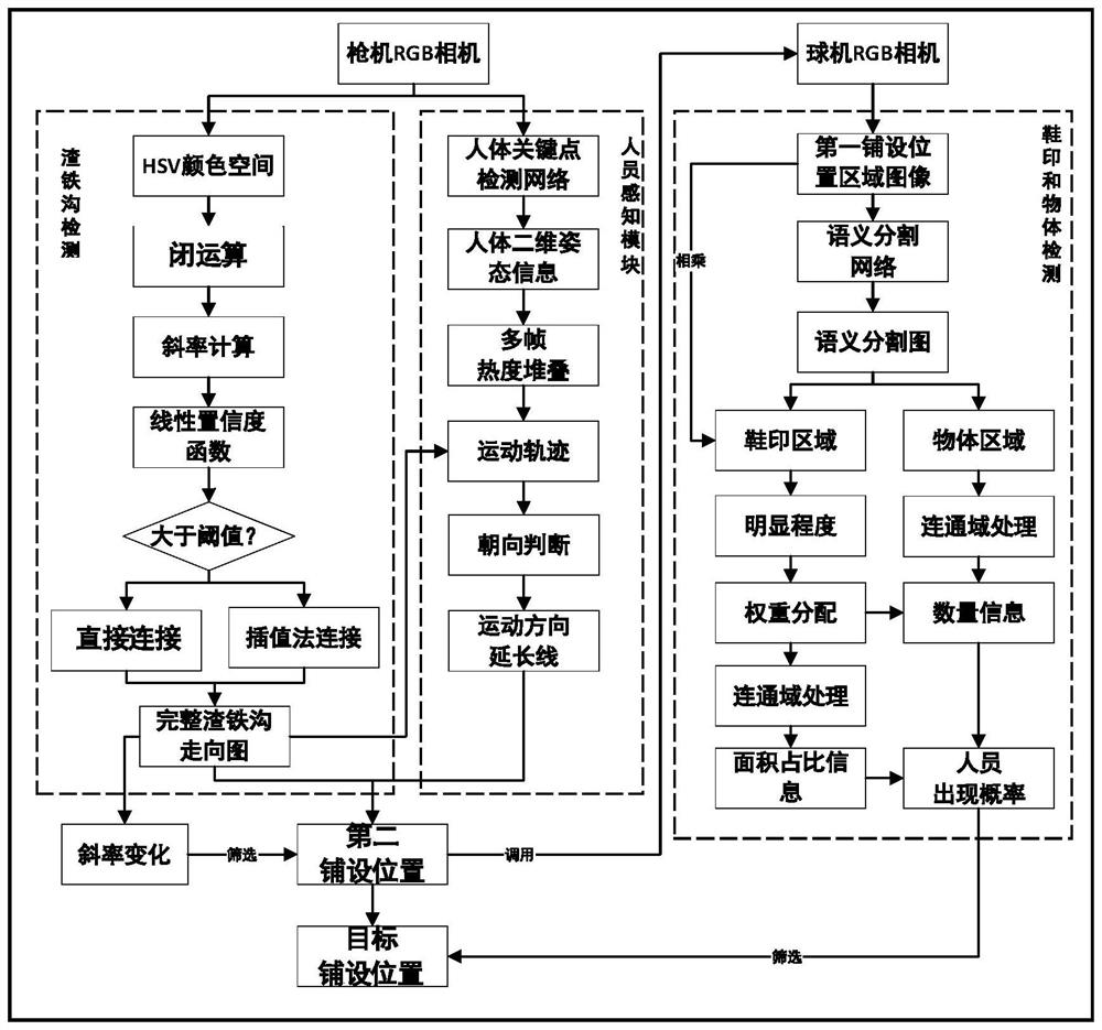 一种基于枪球联动的高炉渣铁沟盖板铺设方法及系统