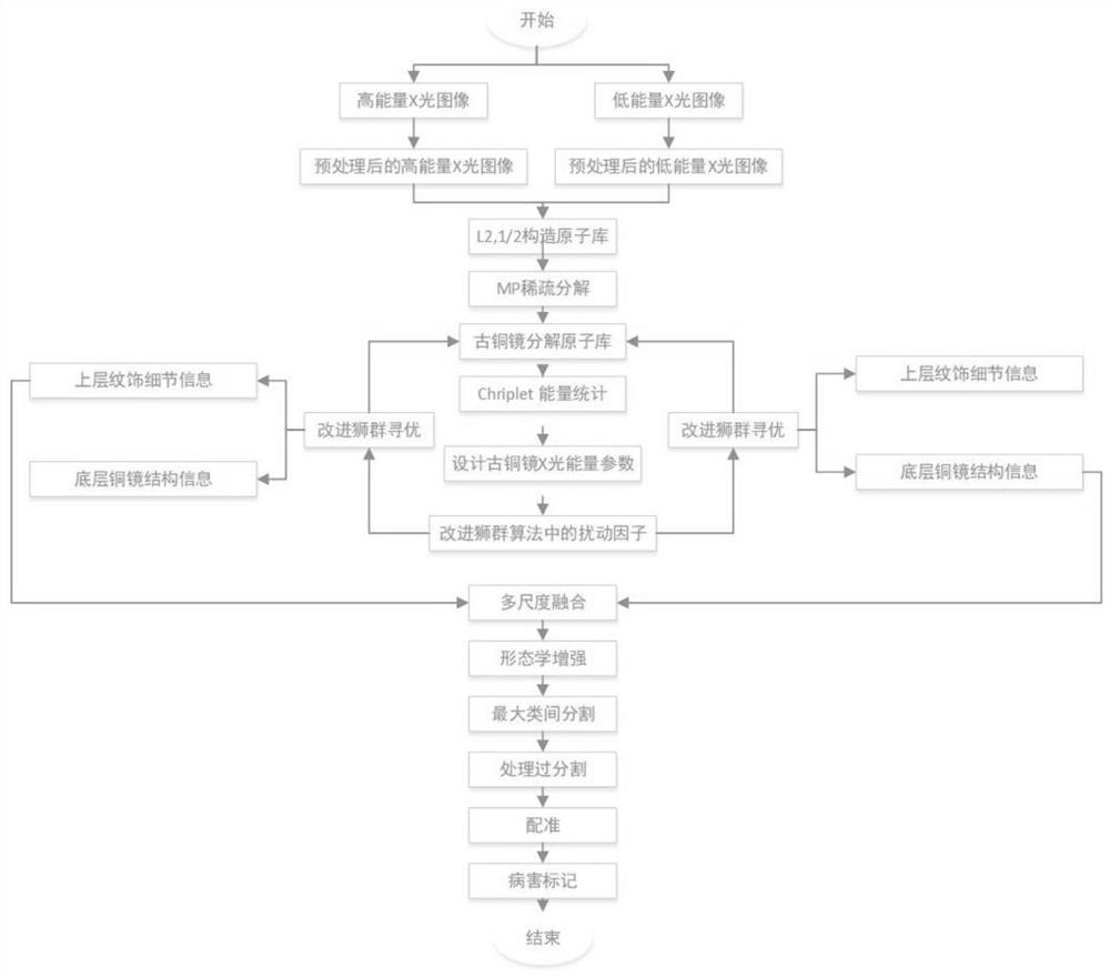 Chirplet能量引导狮群扰动优化的古代铜镜X光融合探伤检测方法