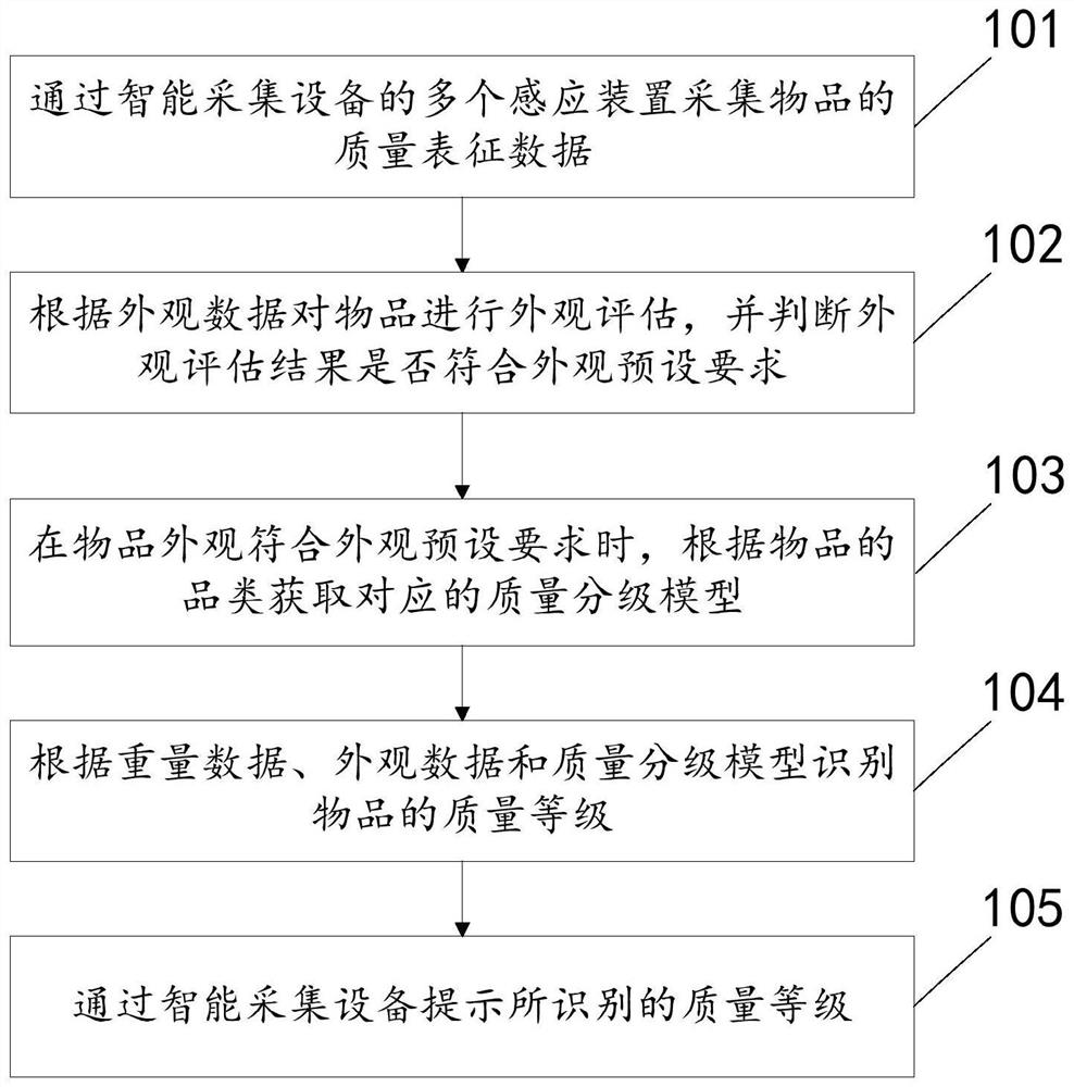 一种物品识别方法及装置