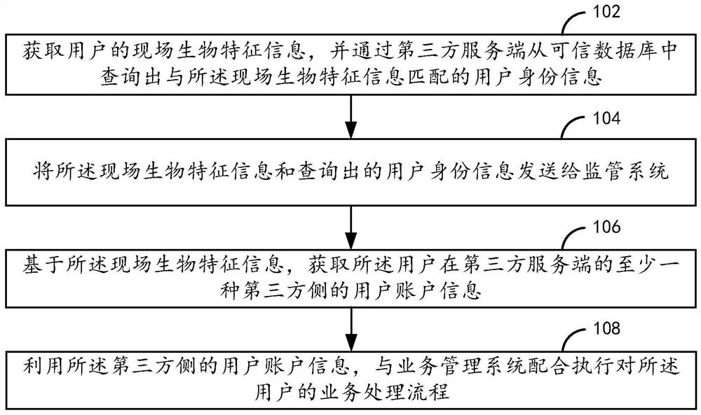 业务处理方法、装置及计算机设备