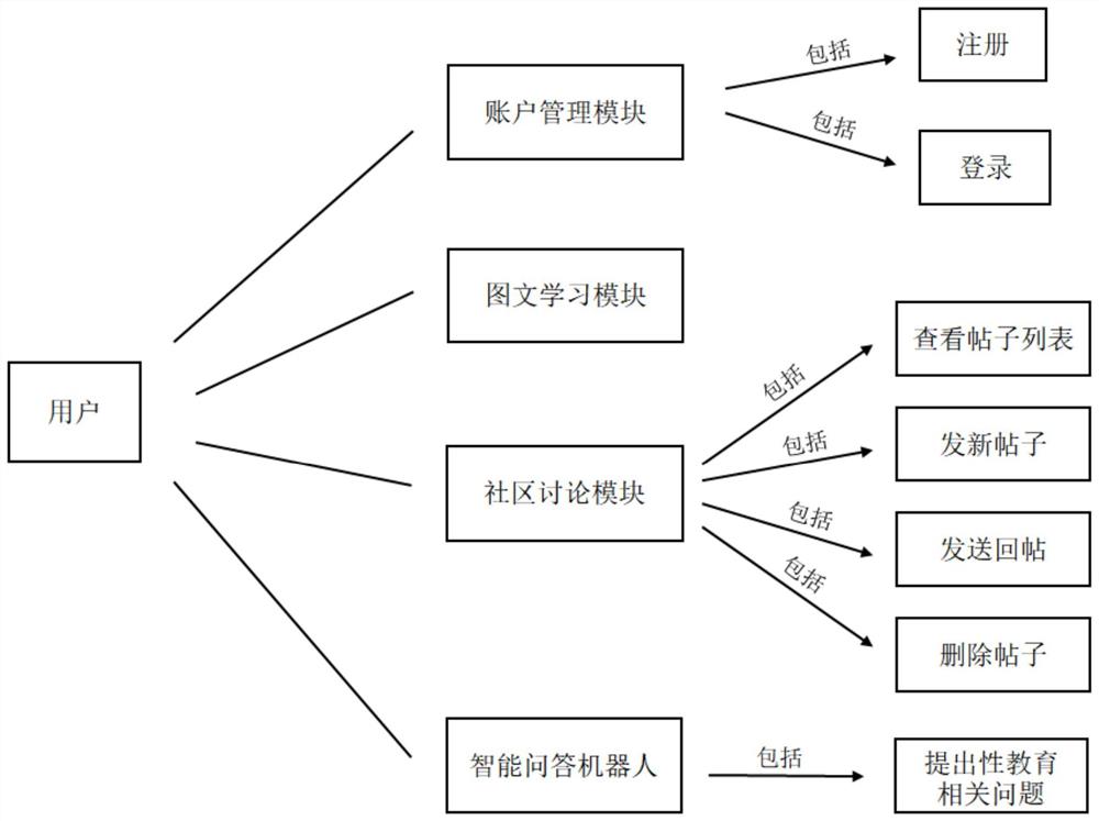 一种基于非关系型数据库的智能化性教育平台系统