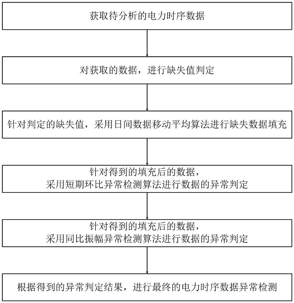 电力时序数据异常检测方法及其填补方法