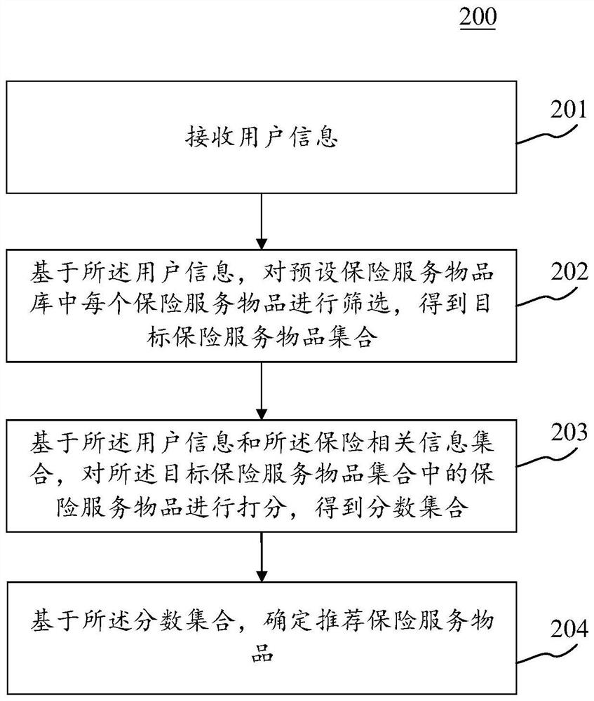 基于用户信息和保险相关信息的保险服务物品推荐方法