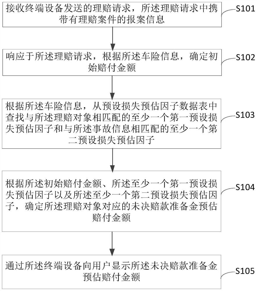 未决赔款准备金预测方法、装置、设备及存储介质