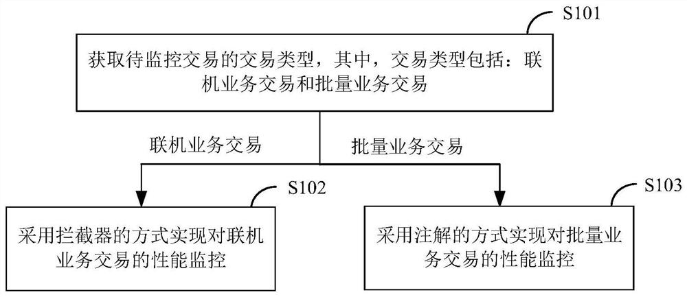 面向金融交易的性能监控方法及装置