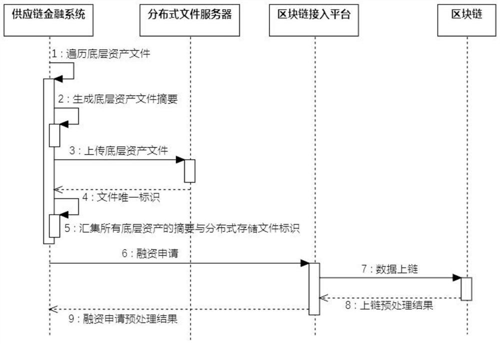 基于区块链的融资方法、装置、计算机设备及存储介质