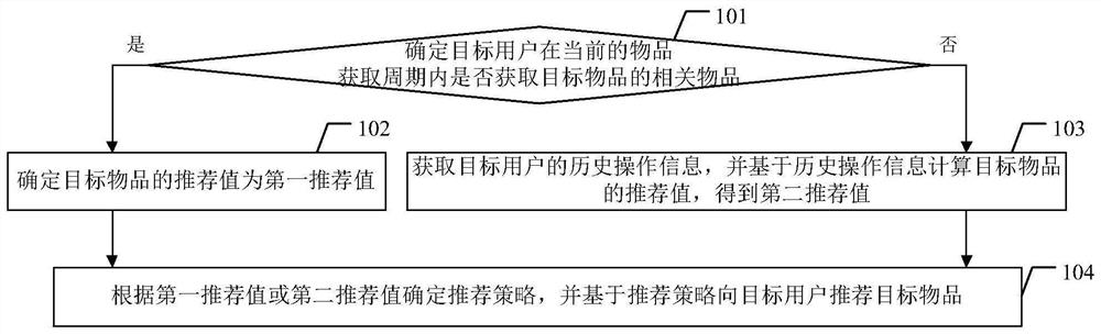 物品推荐方法、装置、电子设备和存储介质