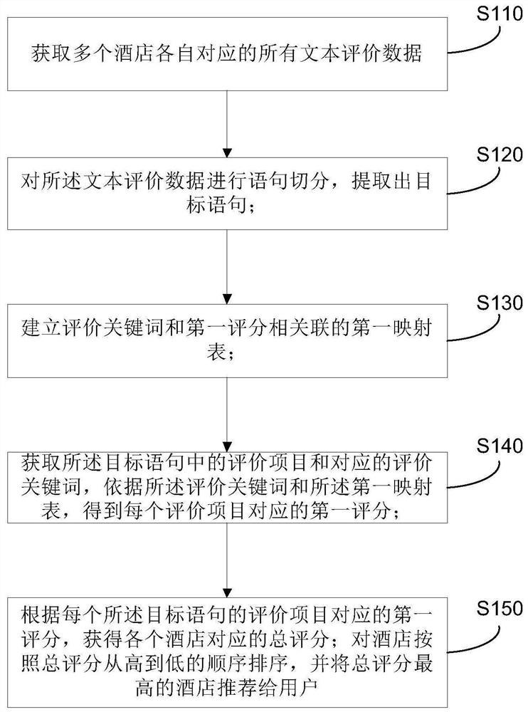 酒店推荐方法、系统、设备及存储介质