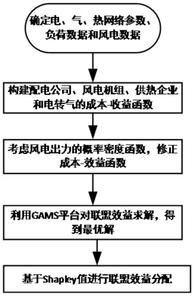 一种基于Shapley值的电转气装置成本分摊方法