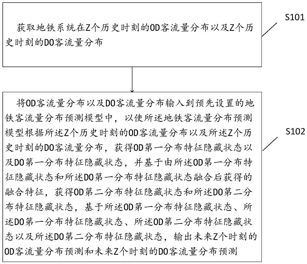 一种地铁客流量分布预测方法以及设备