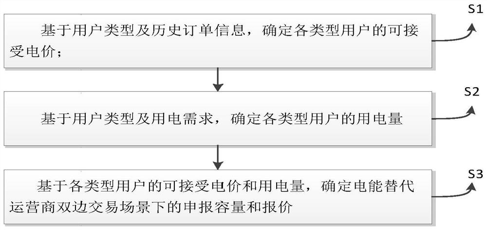 一种优化电能替代运营商竞价策略的方法和系统