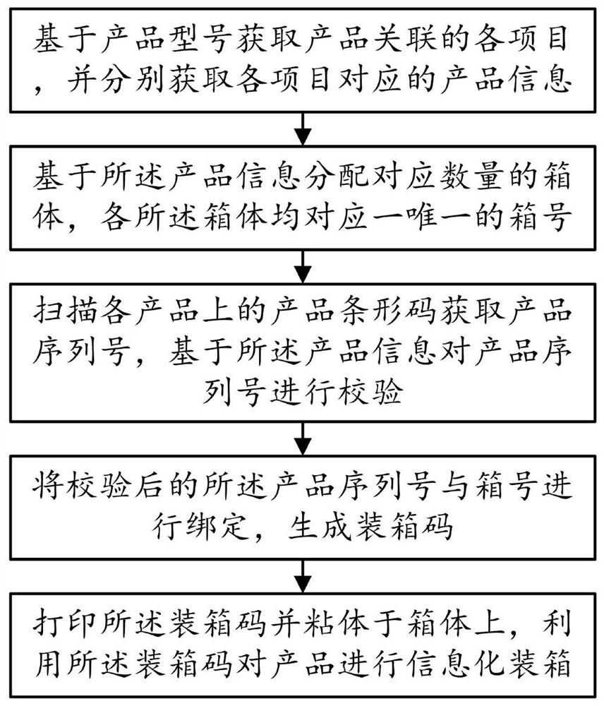 一种可溯源的信息化装箱方法及系统