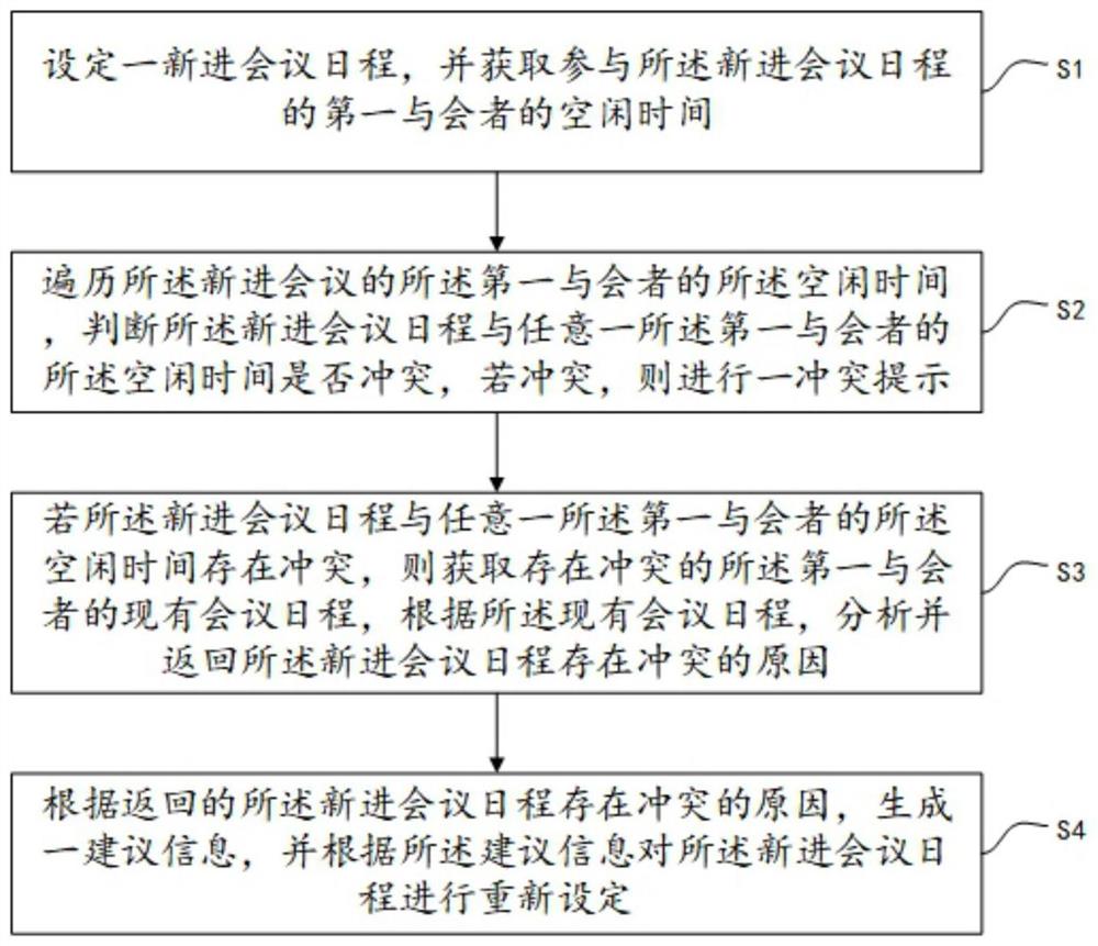 一种会议日程冲突管理方法、系统、电子设备及存储介质