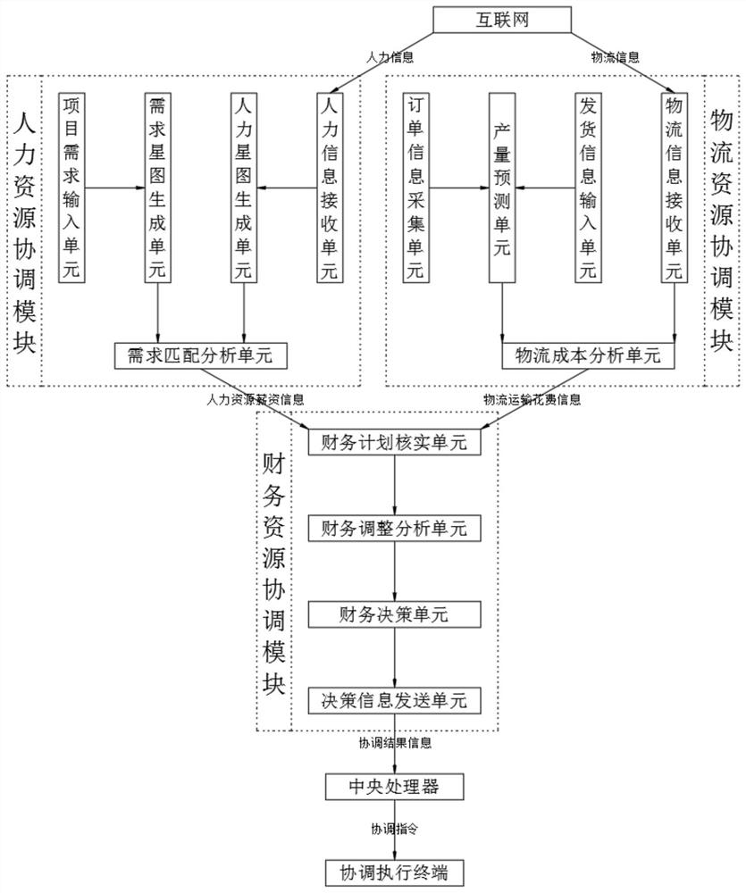 基于互联网技术的企业资源协调管理系统