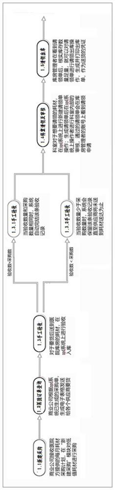 一种应用于医院的请领管理系统