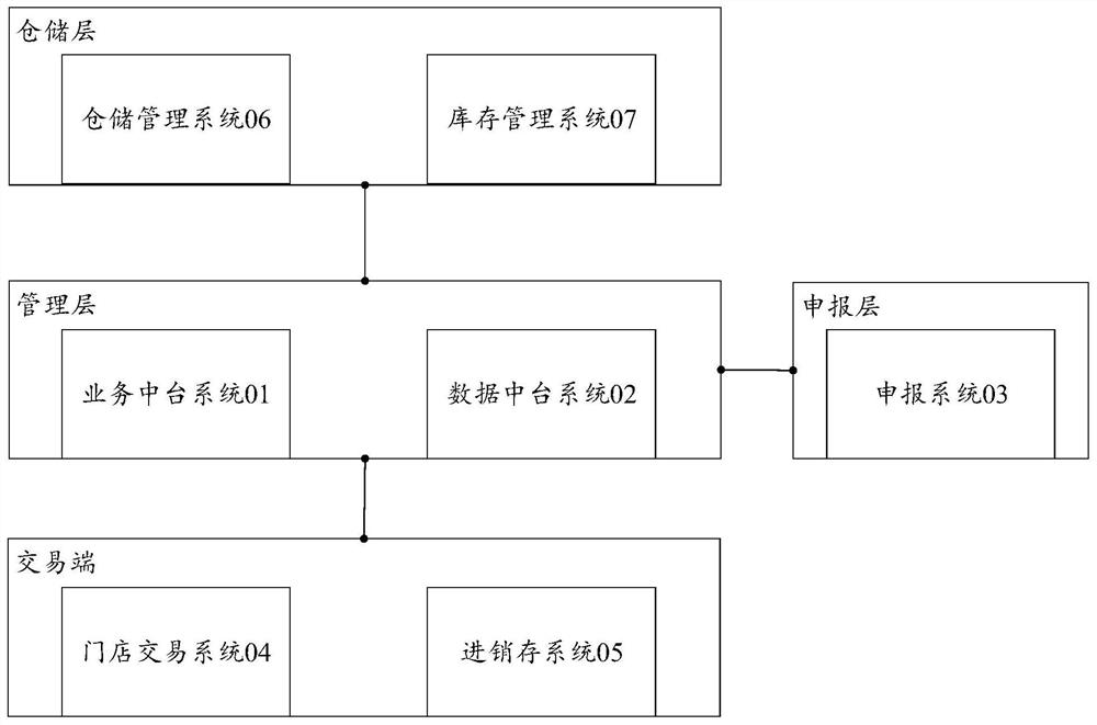 一种区域性免税业务供应链服务系统