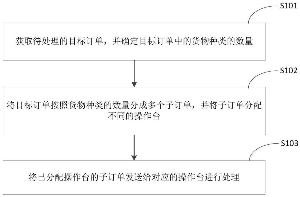 订单处理方法、装置、设备、系统、介质及产品