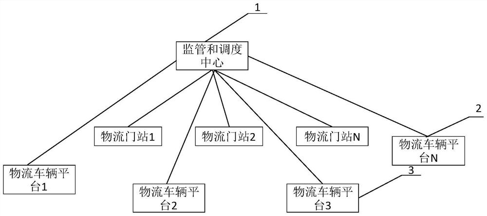 一种基于智能物联网和区块链的智能货物物流交易系统及方法