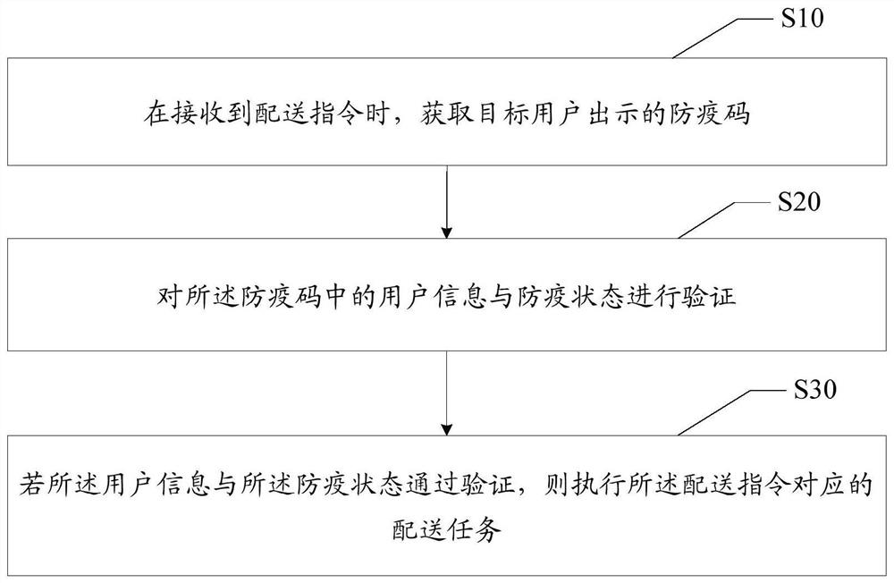 防疫区域的货物配送方法、机器人、设备及存储介质