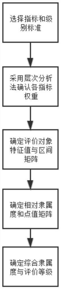 基于层次分析法和可变模糊集理论的灌浆质量综合评价方法