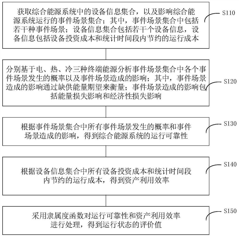 一种综合能源系统运行状态评估方法