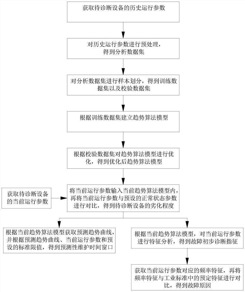 一种设备状态趋势分析及故障诊断方法