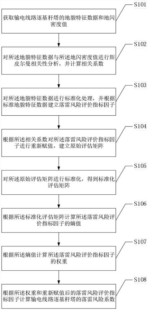 一种基于熵值法的输电线路落雷风险系数评估方法