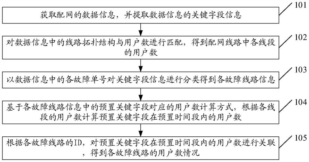 一种配网故障影响用户数的智能统计方法及装置