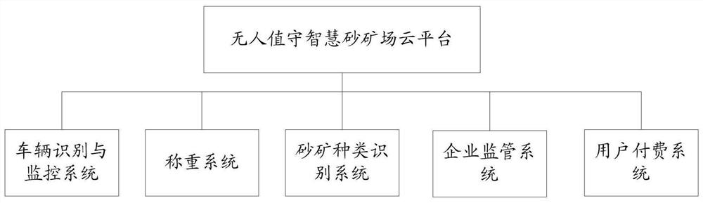 一种无人值守智慧砂矿场云平台