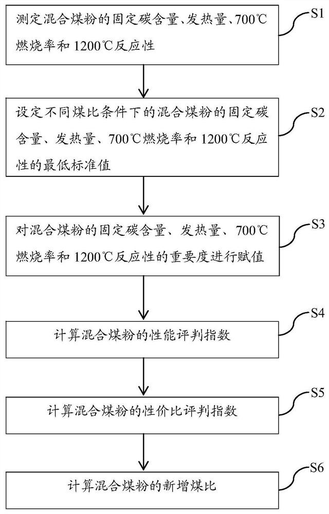 一种喷吹煤粉性价比评价的方法