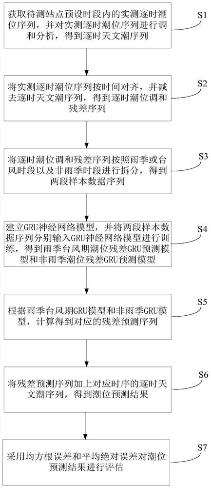 一种基于GRU的调和残差分段式潮位预测方法