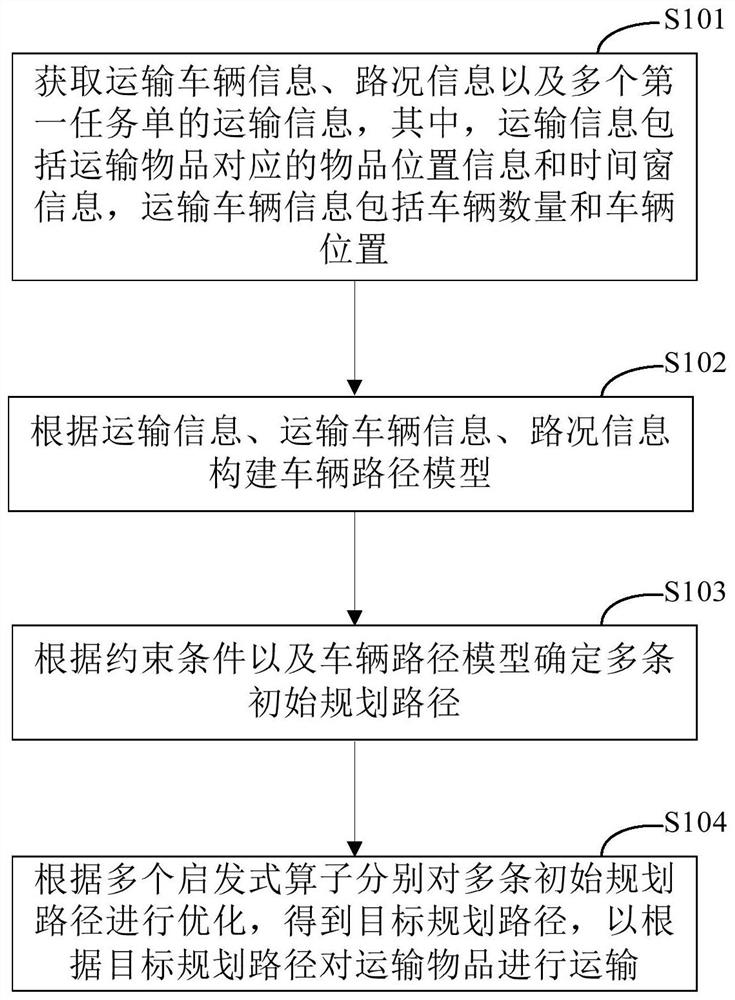 一种基于时间窗的物品运输方法和装置