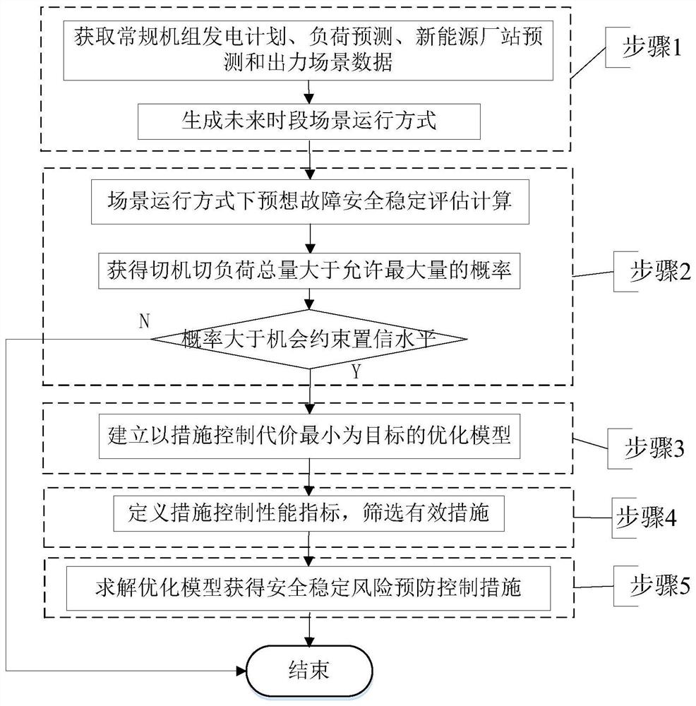 新能源不确定性电力系统安全风险预防控制方法及装置