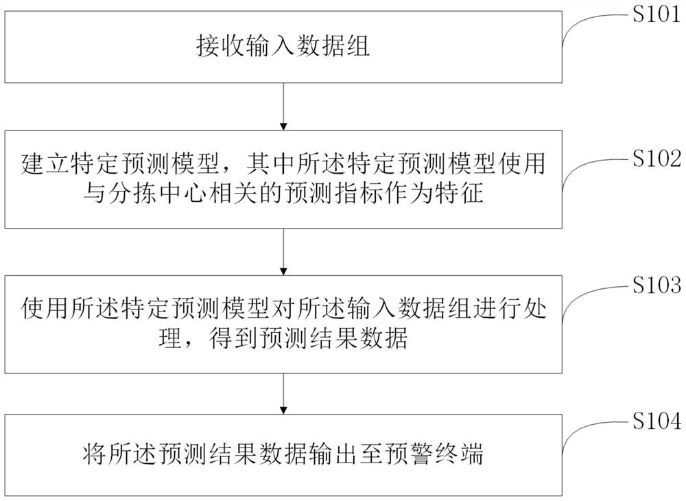 货量预测的方法和装置