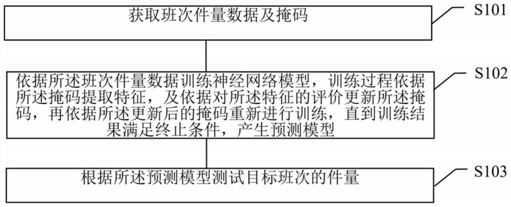 预测中转班次件量的建模方法、装置、设备及存储介质