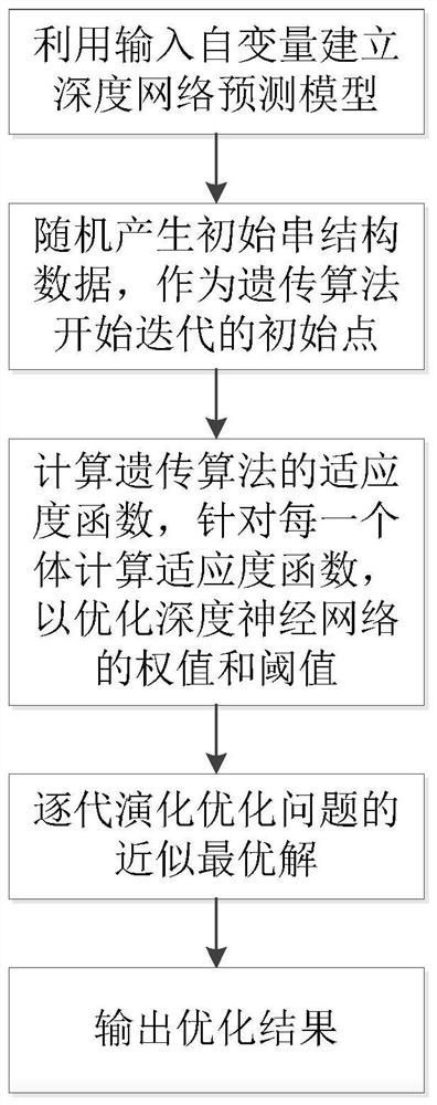 一种基于遗传算法的深度神经网络建模自变量降维方法