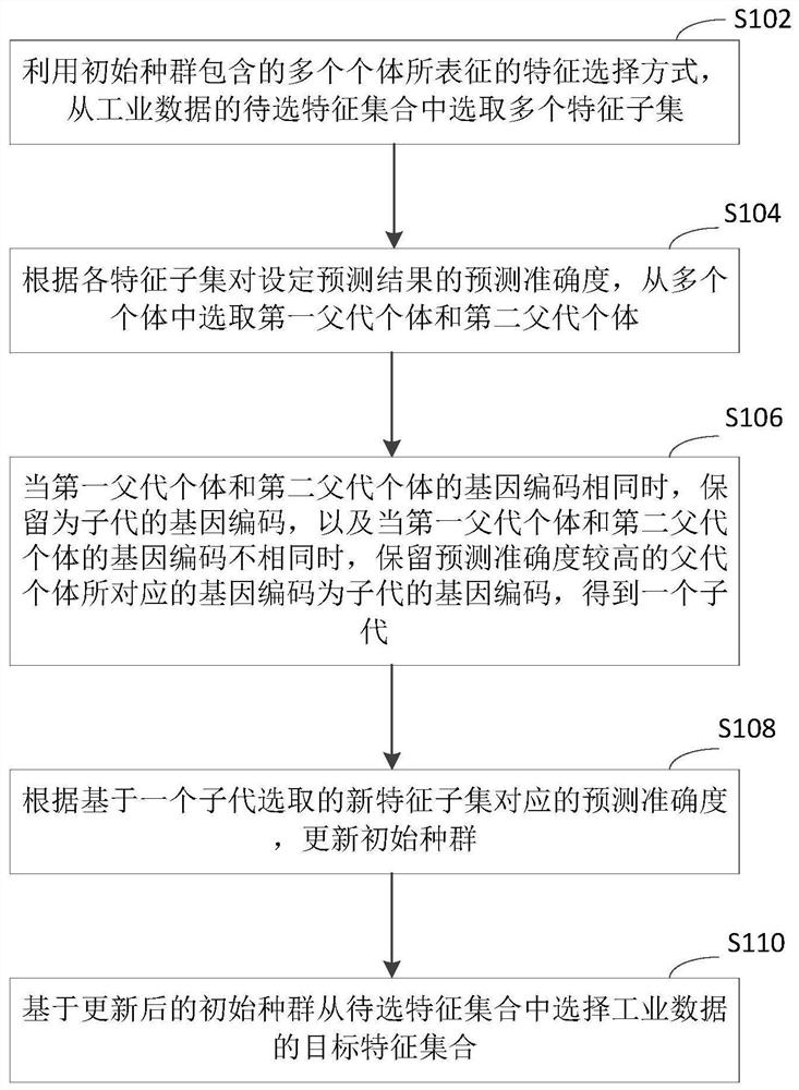 工业数据特征选择方法、装置、计算机设备和存储介质