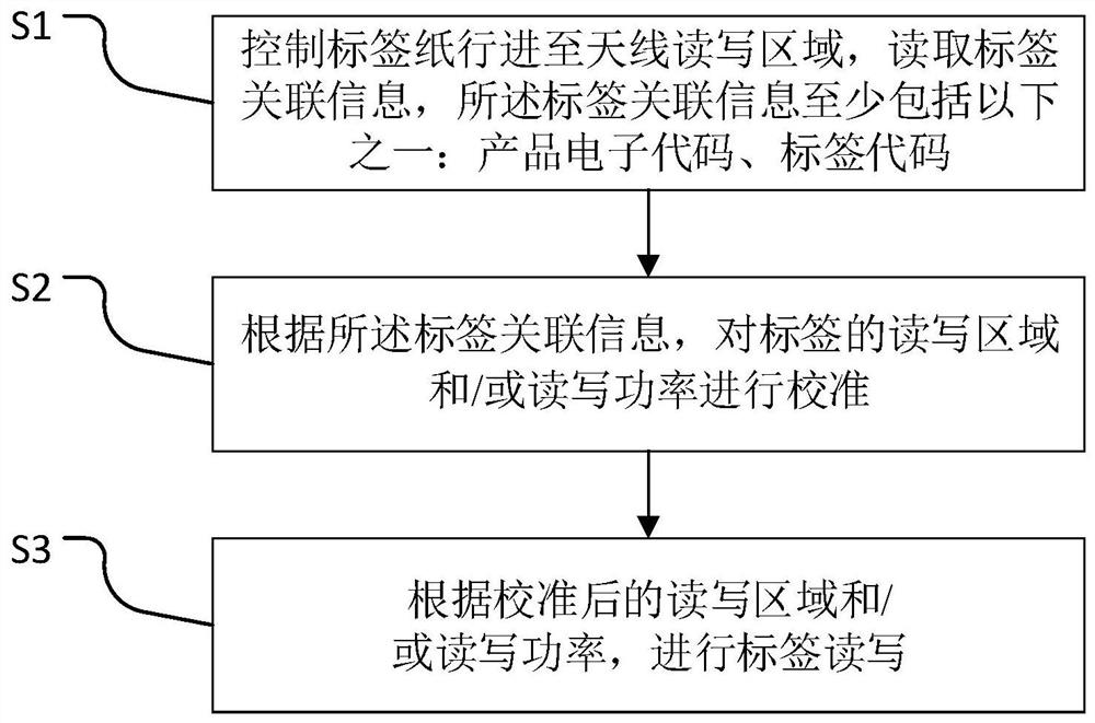 一种RFID打印机的RFID标签读写方法及系统