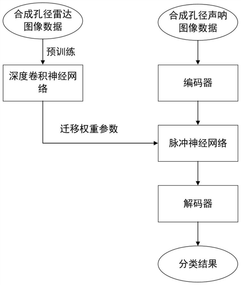 基于脉冲神经网络的合成孔径图像分类方法