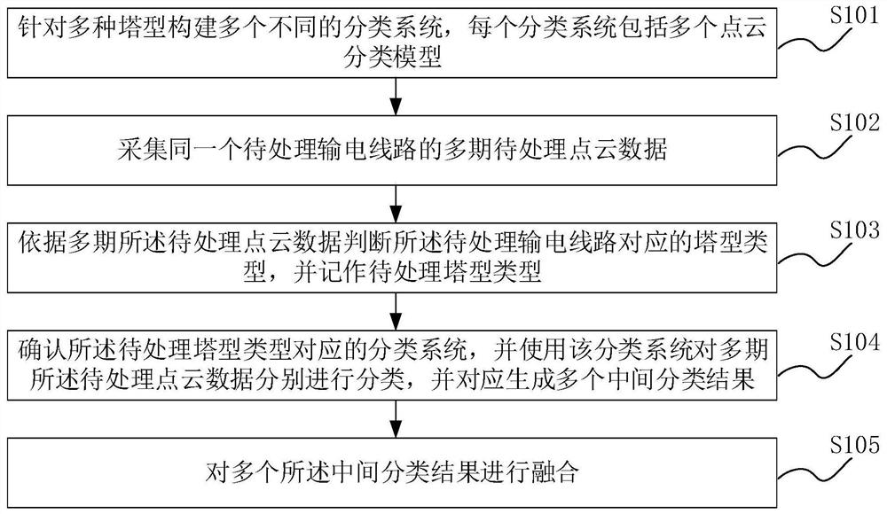 一种用于输电线路的多期激光点云数据处理方法及系统