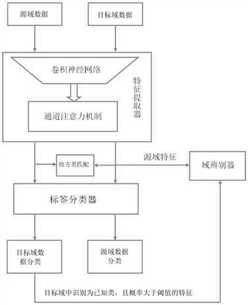 一种开集域自适应图像分类方法及系统