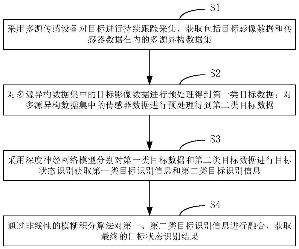 基于非线性积分算法的多元目标信息综合处理方法及装置