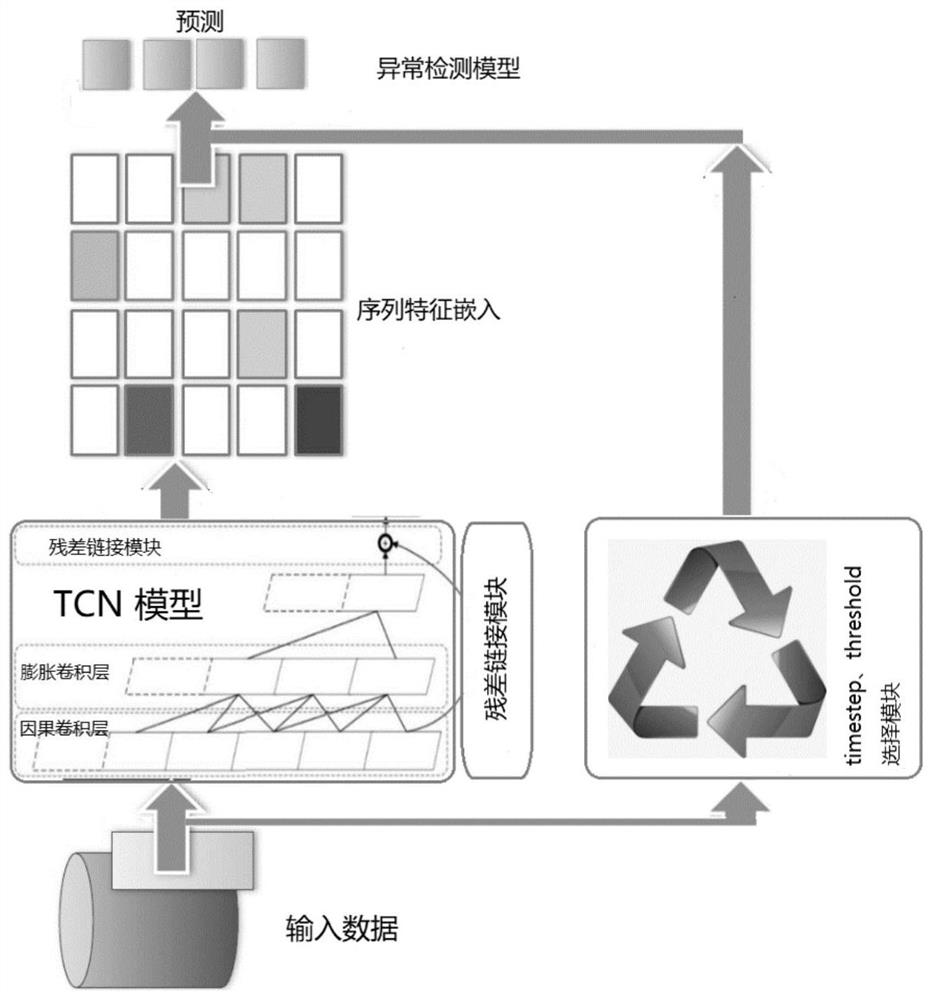 一种基于时间卷积网络的序列异常检测方法及系统