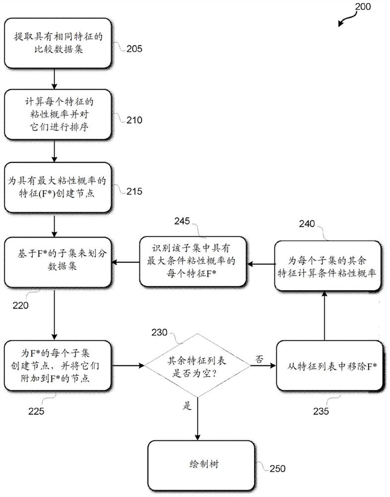 自动递归分裂聚类