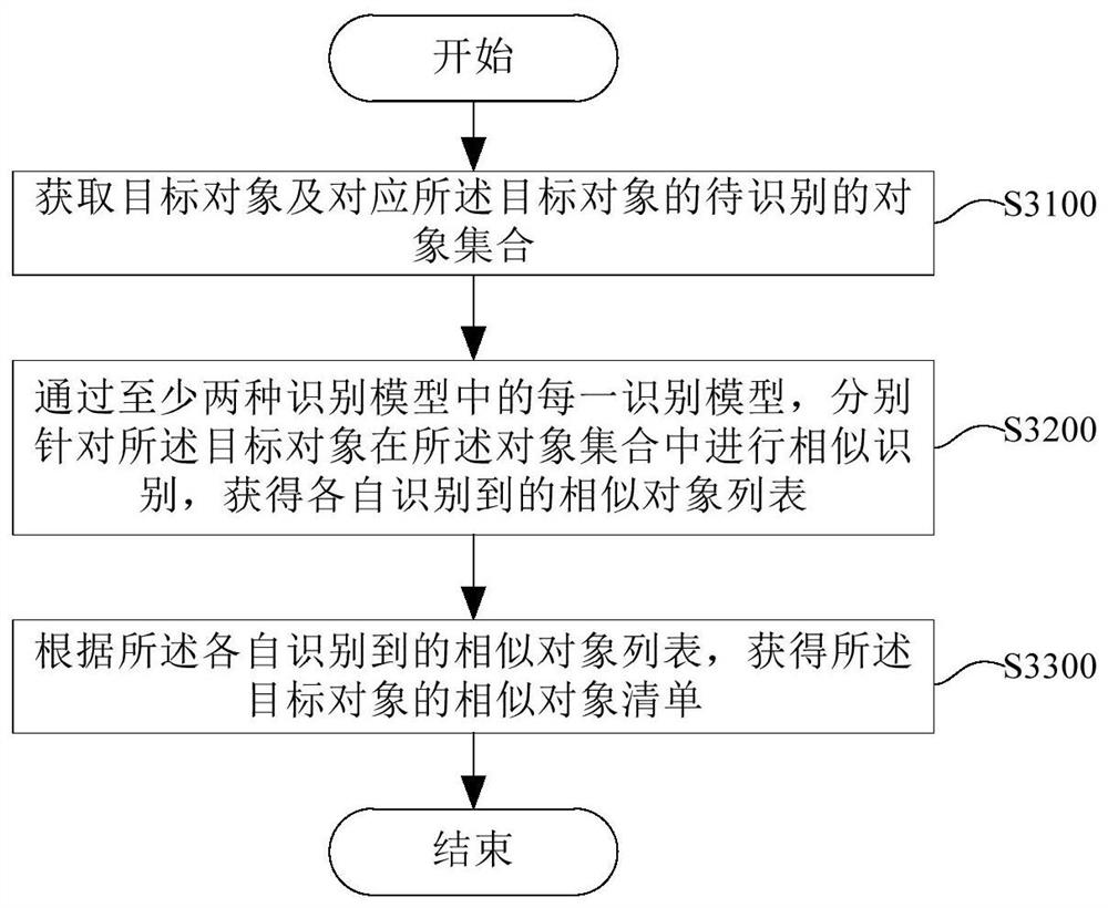 识别相似对象的方法、装置及电子设备