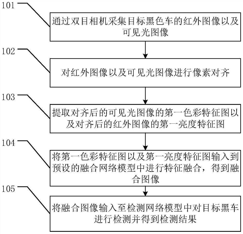 一种黑色车检测方法、系统、装置以及存储介质