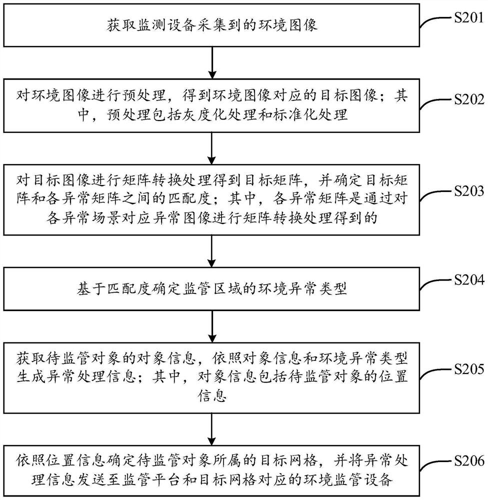 基于图像识别的监管方法、相关设备及存储介质